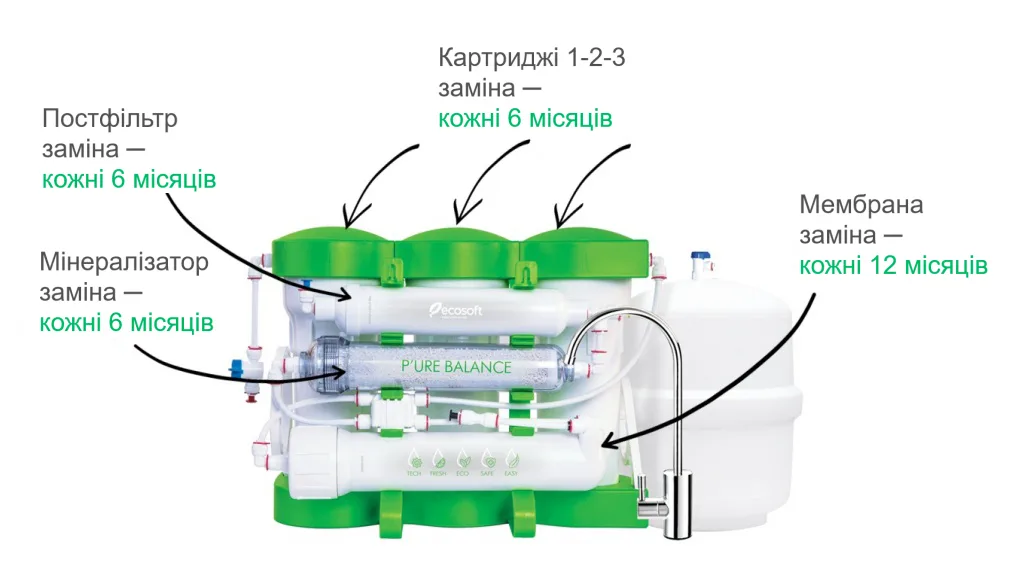ФИЛЬТР ОБРАТНОГО ОСМОСА ECOSOFT P’URE BALANCE - ЗІКО - ЗІКО