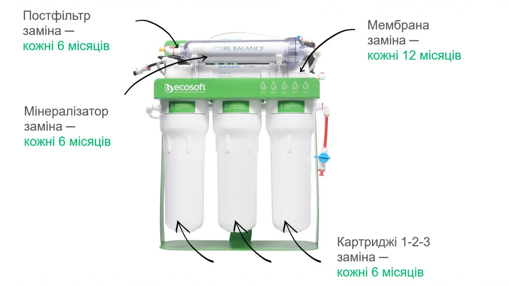 ФИЛЬТР ОБРАТНОГО ОСМОСА ECOSOFT P’URE BALANCE С ПОМПОЙ НА СТАНИНЕ - ЗІКО - ЗІКО