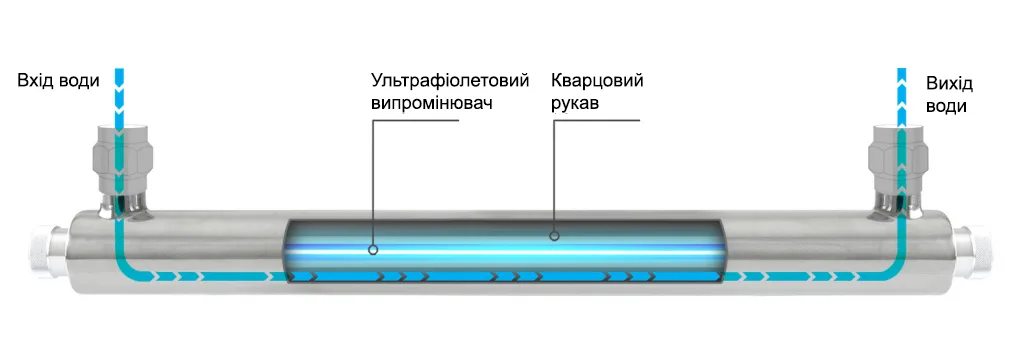 УЛЬТРАФИОЛЕТОВЫЙ ОБЕЗЗАРАЖИТЕЛЬ ВОДЫ ECOSOFT E-720 - ЗІКО - ЗІКО
