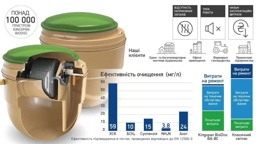 Система біологічної очистки стоків Kingspan BioDisc® - ЗІКО