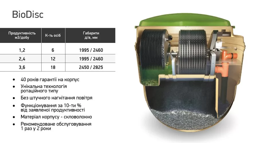 Система біологічної очистки стоків Kingspan BioDisc® - ЗІКО