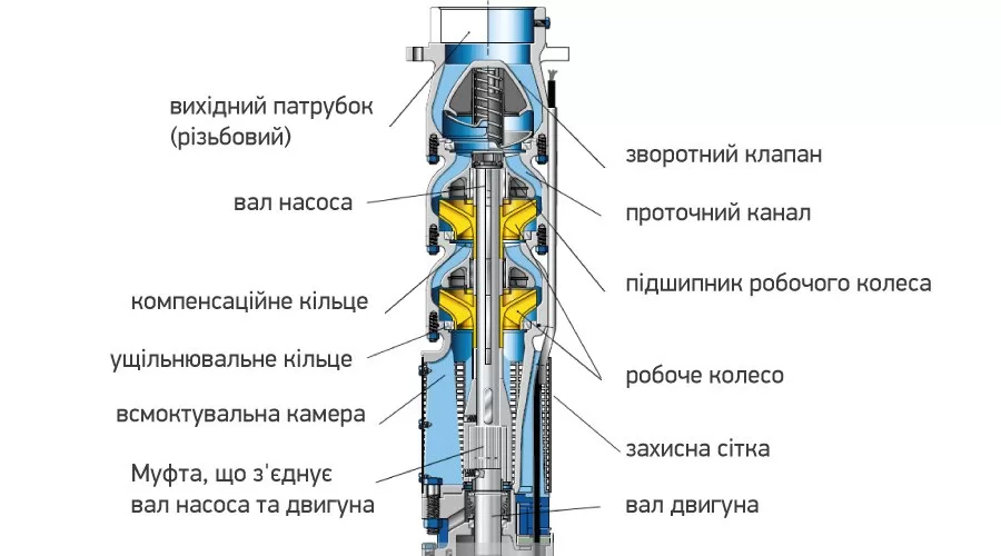 Як вибрати глибинні насоси для колодязів? - ЗІКО