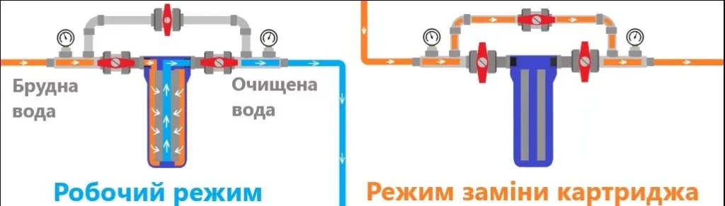 Магистральные фильтры для воды в квартиру - ЗІКО - ЗІКО