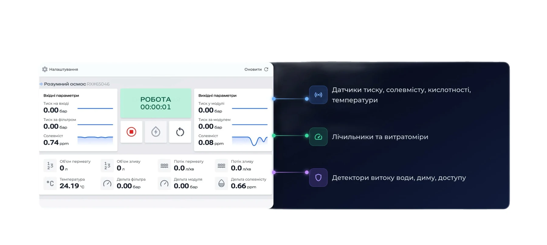 Панель телеметрії Lighthouse: тиск на вході, тиск за фільтром, солевміст, температура, об’єм пермеату і зливу в реальному часі